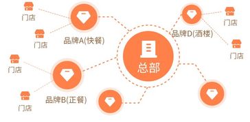 思迅星食客3.5正式發(fā)布,私有云連鎖餐飲管理專家